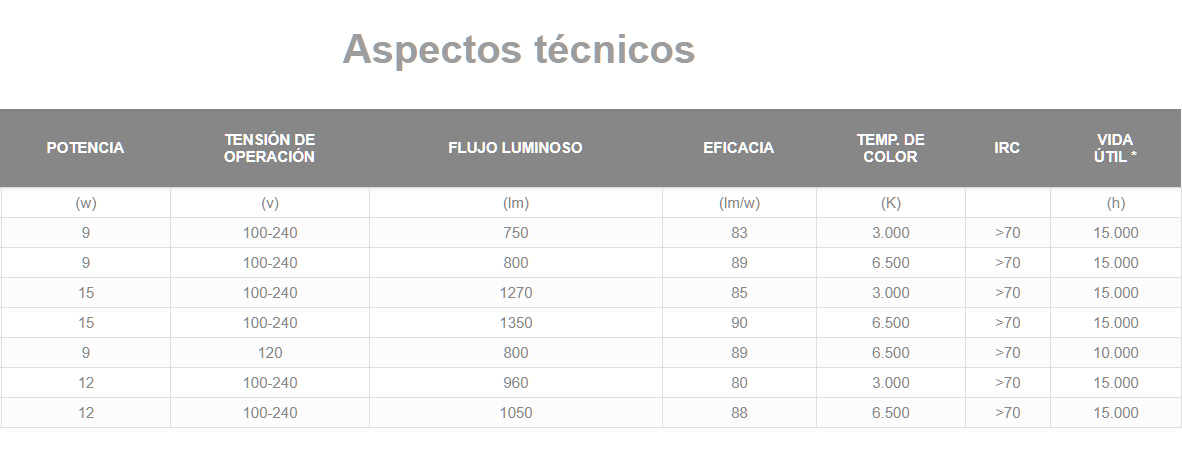 FOCOS LED ASPECTOS TECNICOS